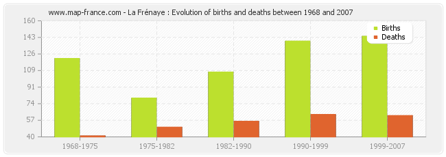 La Frénaye : Evolution of births and deaths between 1968 and 2007
